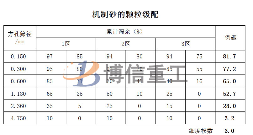 建筑用沙级配标准及人工制沙细沙回收的重要性